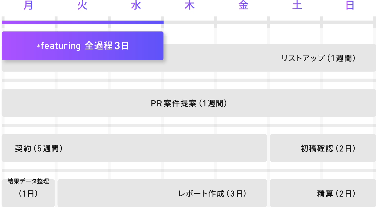 過程